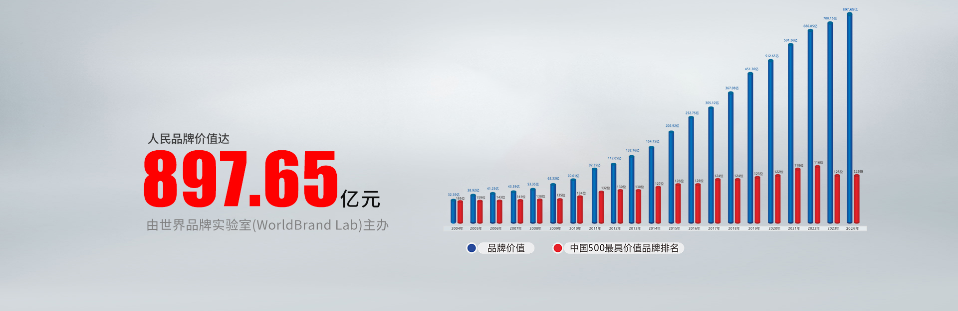 中國500強(qiáng)最具價值品牌