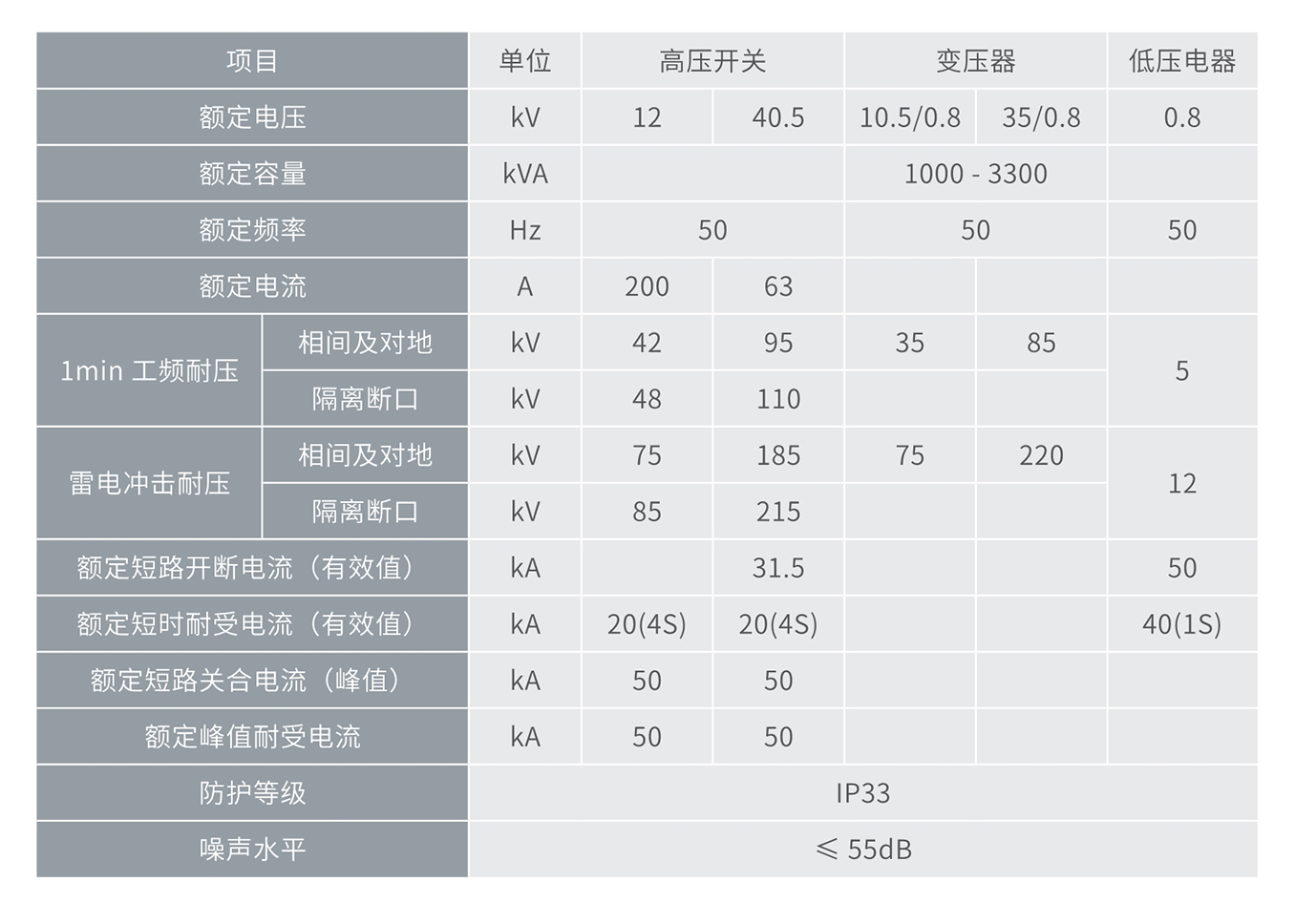 人民電器光伏專(zhuān)用組合式箱變(華變) 