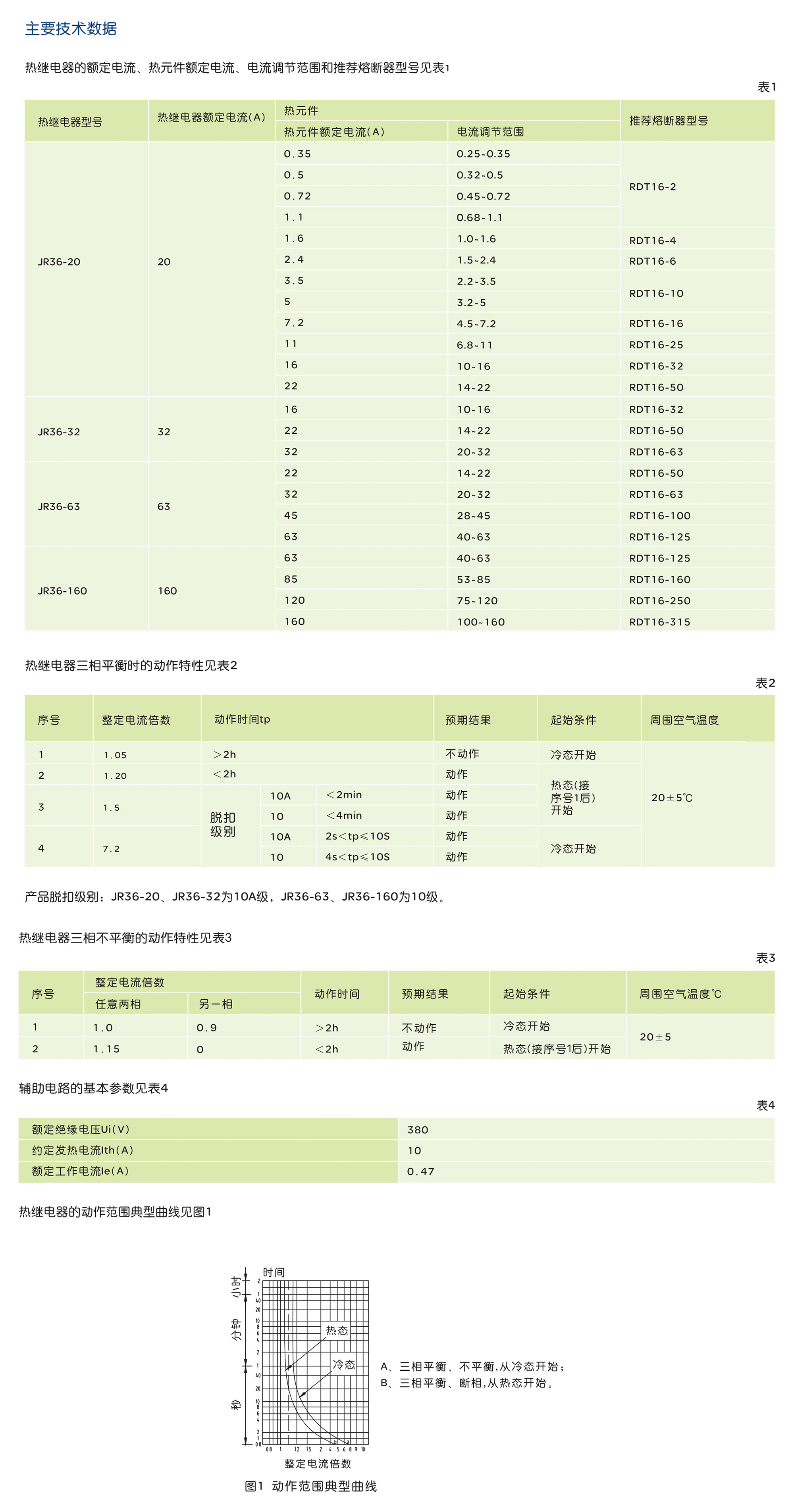 人民電器JR36 系列熱過載繼電器 