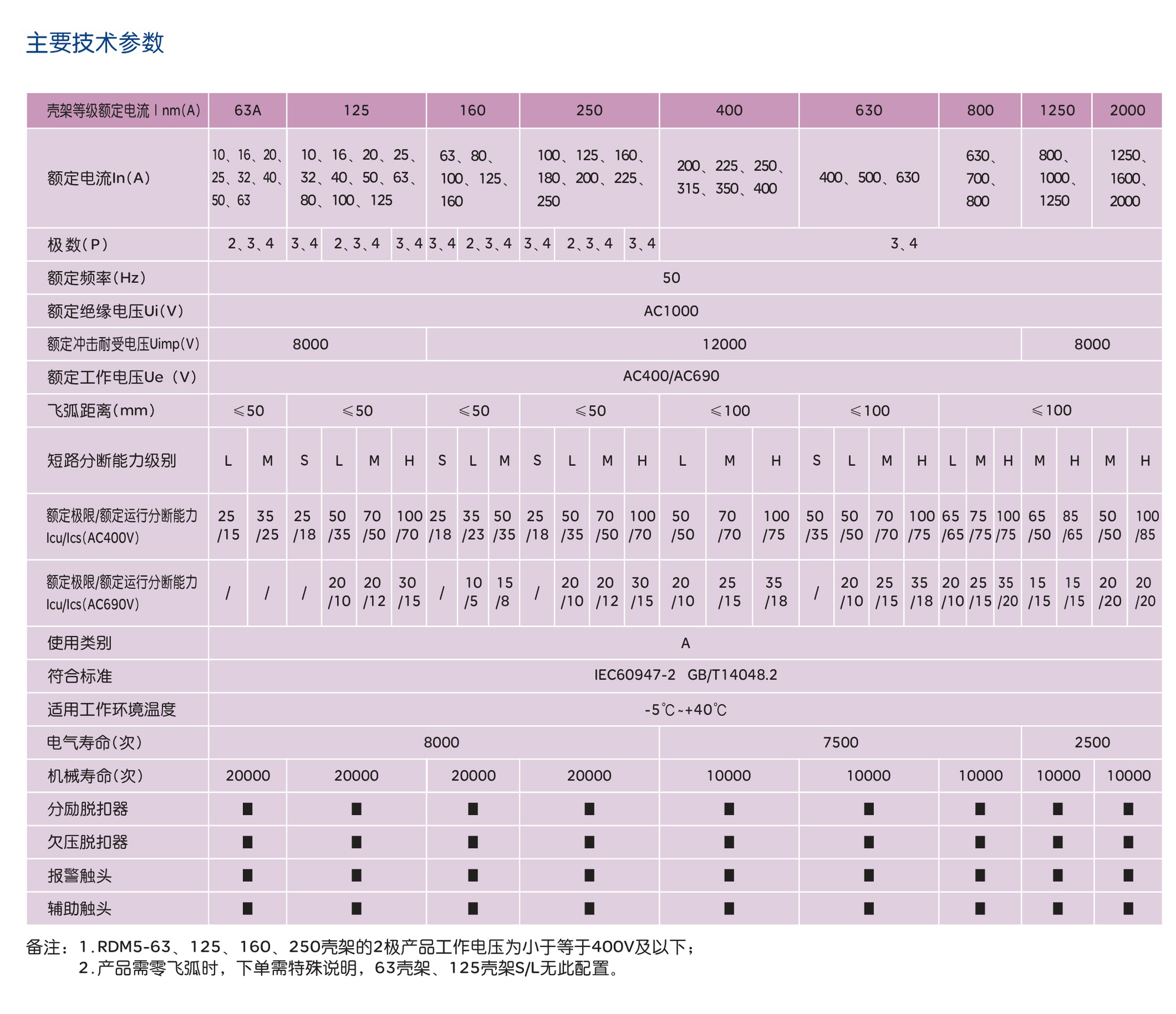 人民電器RDM5系列塑料外殼式斷路器 
