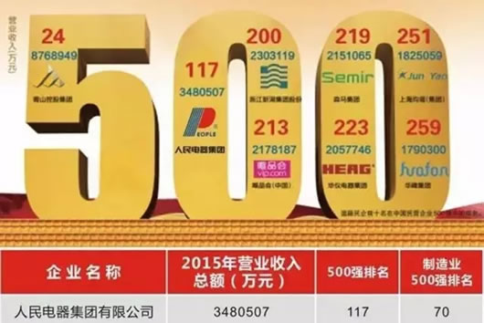人民電器,人民電器集團(tuán),中國(guó)人民電器集團(tuán)